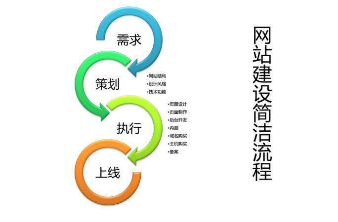 做网站需要多久